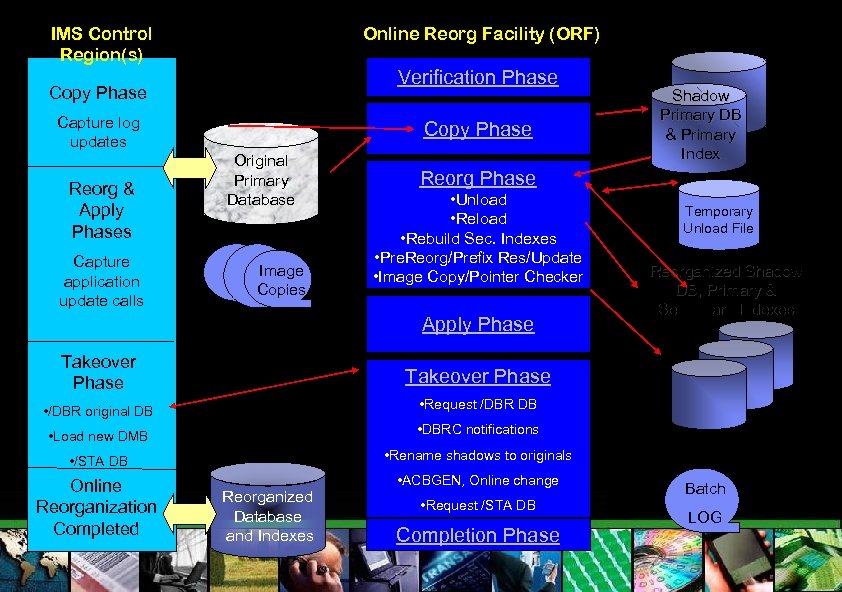 IMS Control Region(s) Online Reorg Facility (ORF) Verification Phase Copy Phase Capture log updates