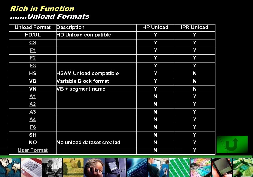 Rich in Function ……. Unload Formats Unload Format HD/UL Description HD Unload compatible HP
