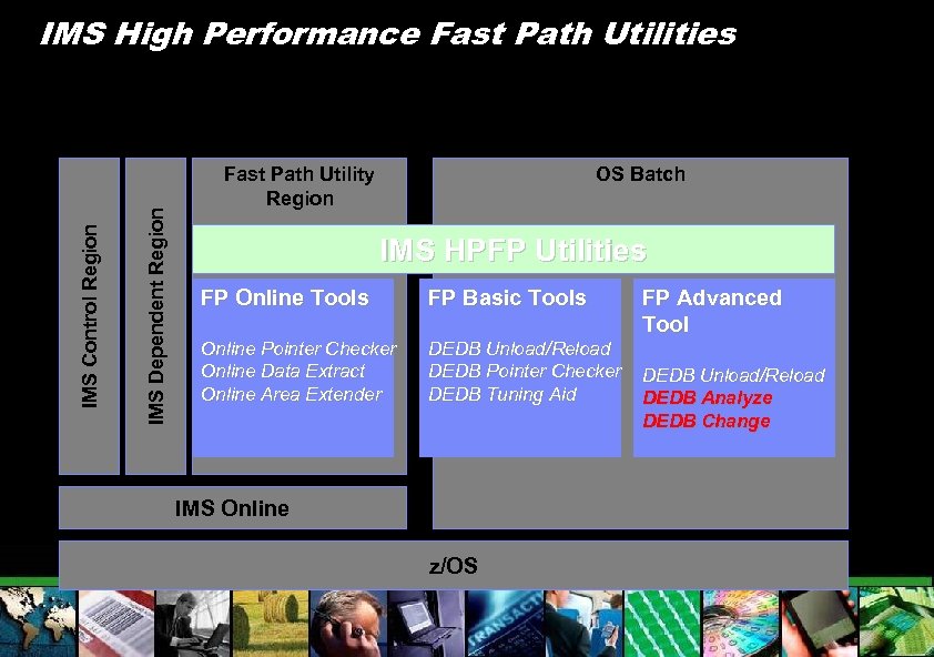 IMS Dependent Region IMS Control Region IMS High Performance Fast Path Utilities Fast Path