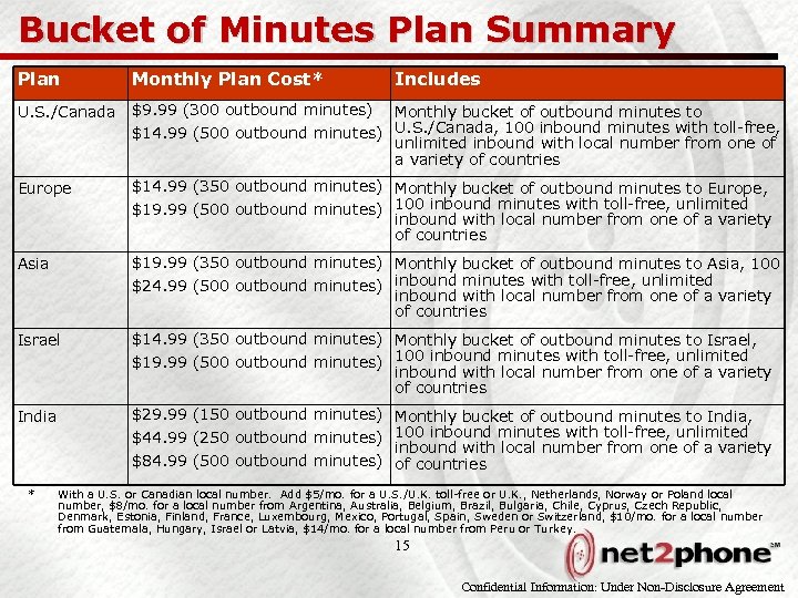 Bucket of Minutes Plan Summary Plan Monthly Plan Cost* U. S. /Canada $9. 99