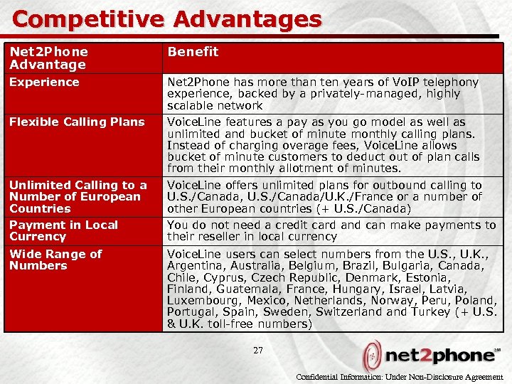 Competitive Advantages Net 2 Phone Advantage Benefit Experience Net 2 Phone has more than