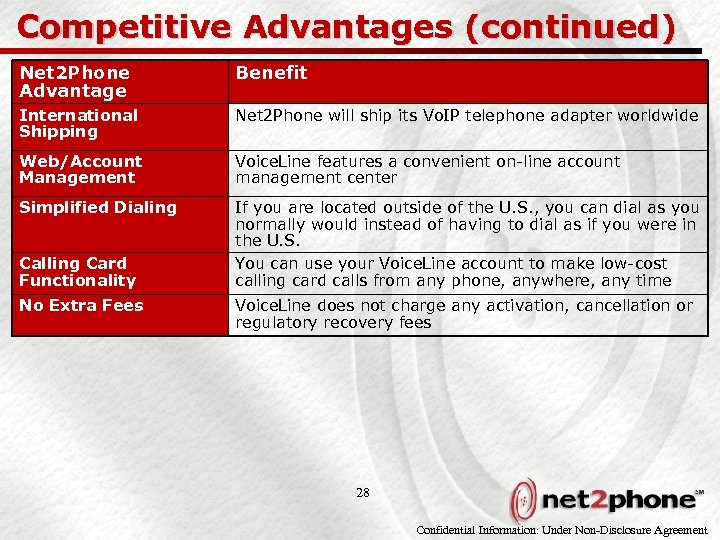 Competitive Advantages (continued) Net 2 Phone Advantage Benefit International Shipping Net 2 Phone will