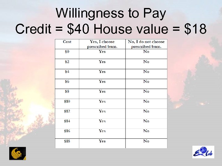 Willingness to Pay Credit = $40 House value = $18 