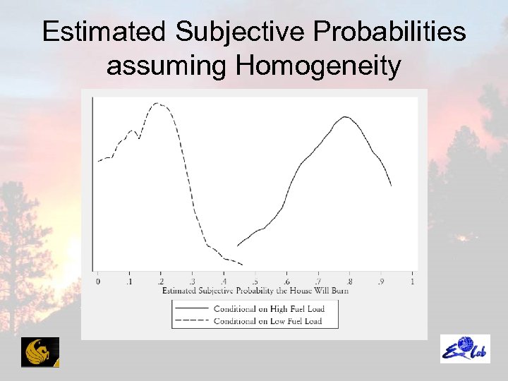 Estimated Subjective Probabilities assuming Homogeneity 