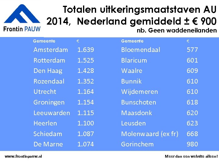 Totalen uitkeringsmaatstaven AU 2014, Nederland gemiddeld ± € 900 nb. Geen waddeneilanden Gemeente €