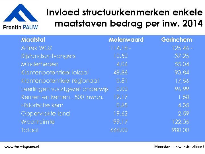 Invloed structuurkenmerken enkele maatstaven bedrag per inw. 2014 Maatstaf Molenwaard Aftrek WOZ 114, 18