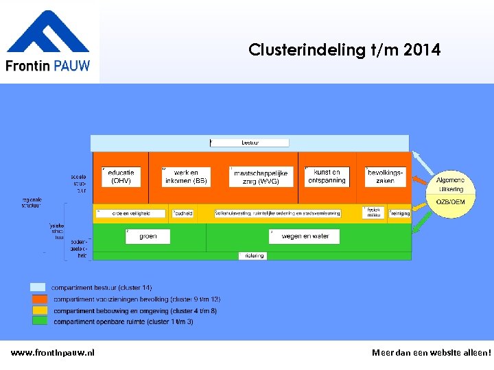 Clusterindeling t/m 2014 www. frontinpauw. nl Meer dan een website alleen! 