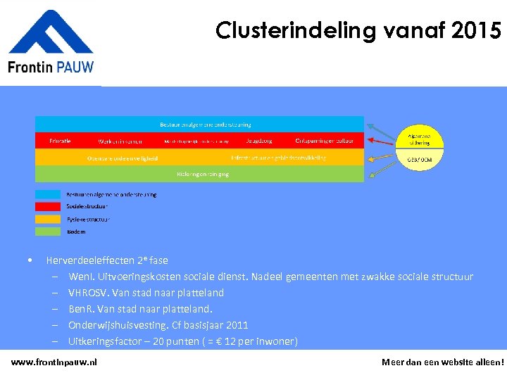 Clusterindeling vanaf 2015 • Herverdeeleffecten 2 e fase – Wen. I. Uitvoeringskosten sociale dienst.