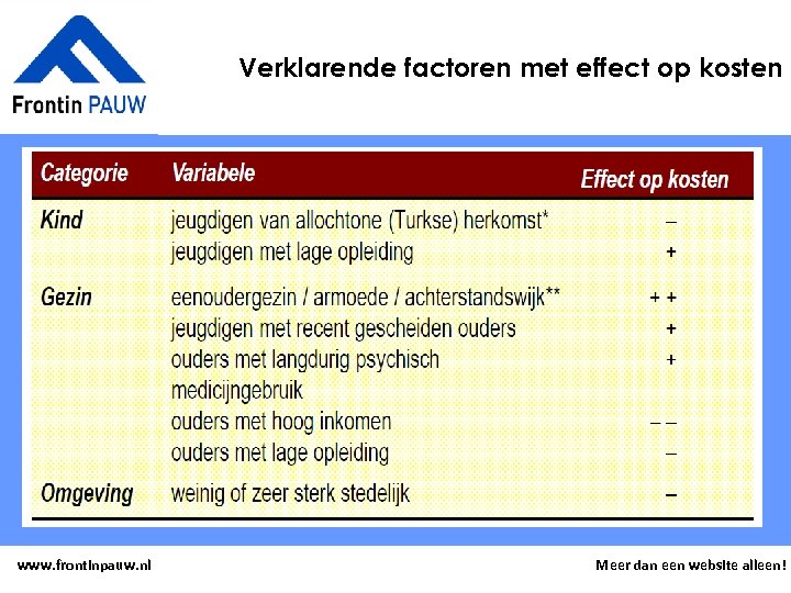 Verklarende factoren met effect op kosten www. frontinpauw. nl Meer dan een website alleen!