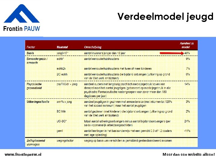 Verdeelmodel jeugd www. frontinpauw. nl Meer dan een website alleen! 