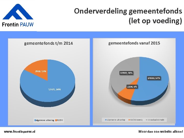 Onderverdeling gemeentefonds (let op voeding) gemeentefonds t/m 2014 2998, 16% 15631, 84% algemene uitkering
