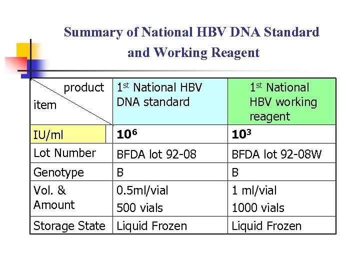 Summary of National HBV DNA Standard and Working Reagent product item 1 st National