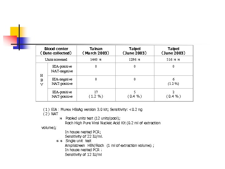 Blood center （Date collected） Tainan （March 2003） Taipei （June 2003） Units screened 1440 ＊
