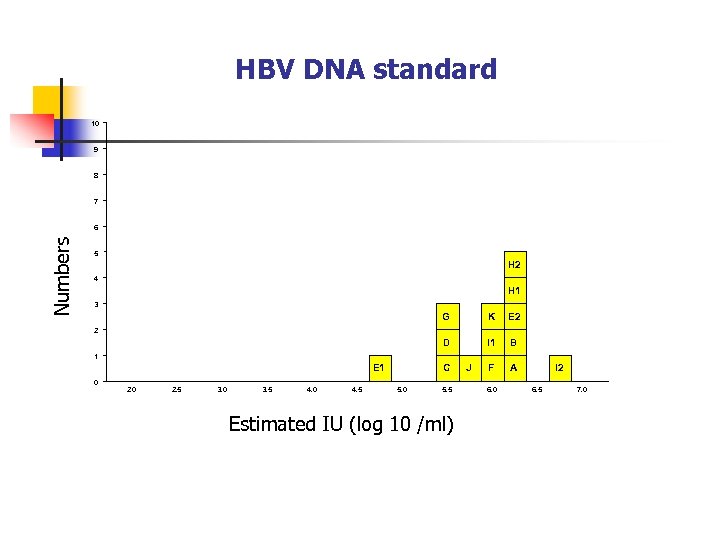 HBV DNA standard 10 9 8 7 Numbers 6 5 H 2 4 H