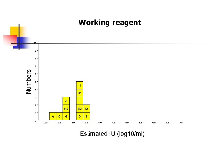 Working reagent 10 9 8 Numbers 7 6 5 I 1 4 H 1
