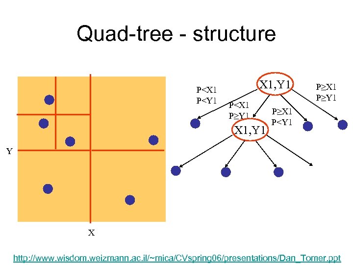 Quad-tree - structure P<X 1 P<Y 1 X 1, Y 1 P<X 1 P≥Y