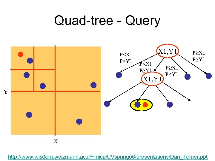 Quad-tree - Query P<X 1 P<Y 1 X 1, Y 1 P<X 1 P≥Y
