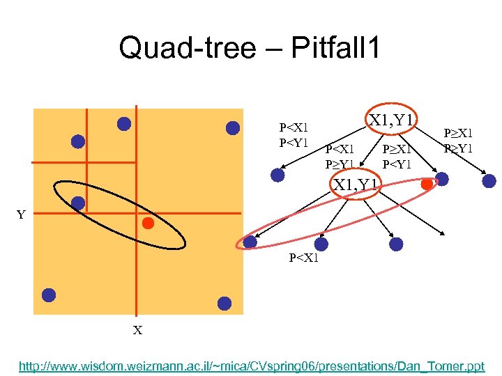 Quad-tree – Pitfall 1 P<X 1 P<Y 1 X 1, Y 1 P<X 1