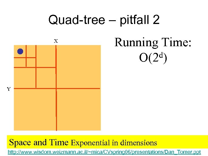 Quad-tree – pitfall 2 X Running Time: d) O(2 Y Space and Time Exponential