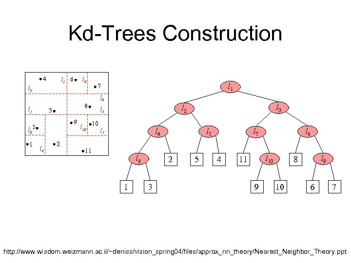 Kd-Trees Construction 4 l 1 6 l 9 l 5 l 2 8 5