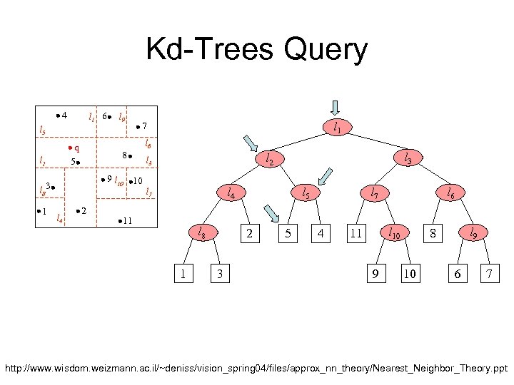 Kd-Trees Query 4 l 1 6 l 9 l 5 q 5 l 2