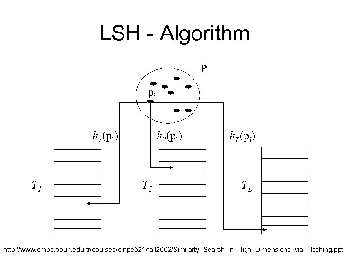 LSH - Algorithm P pi h 1(pi) T 1 h 2(pi) T 2 h.