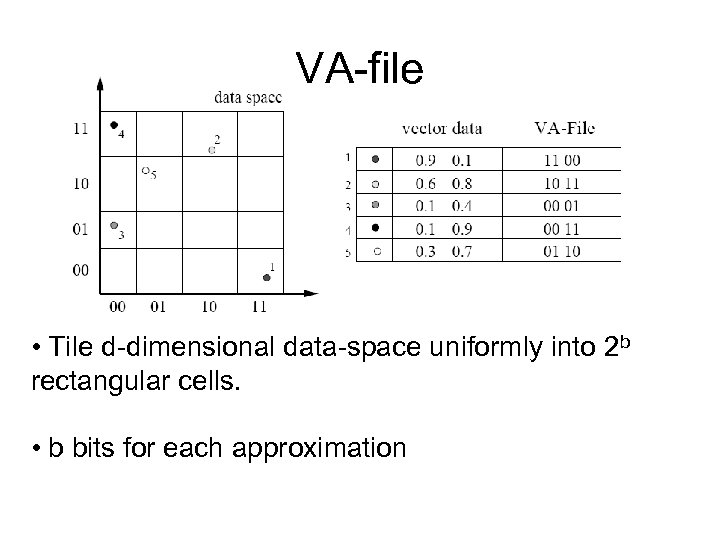 VA-file • Tile d-dimensional data-space uniformly into 2 b rectangular cells. • b bits