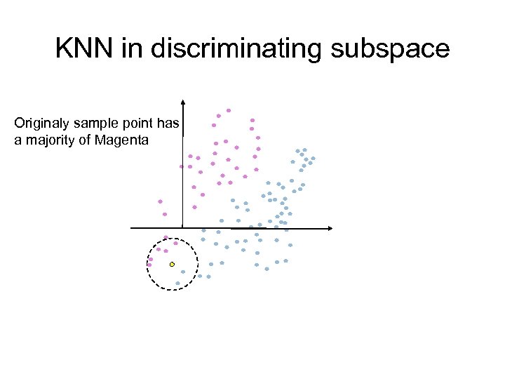 KNN in discriminating subspace Originaly sample point has a majority of Magenta 