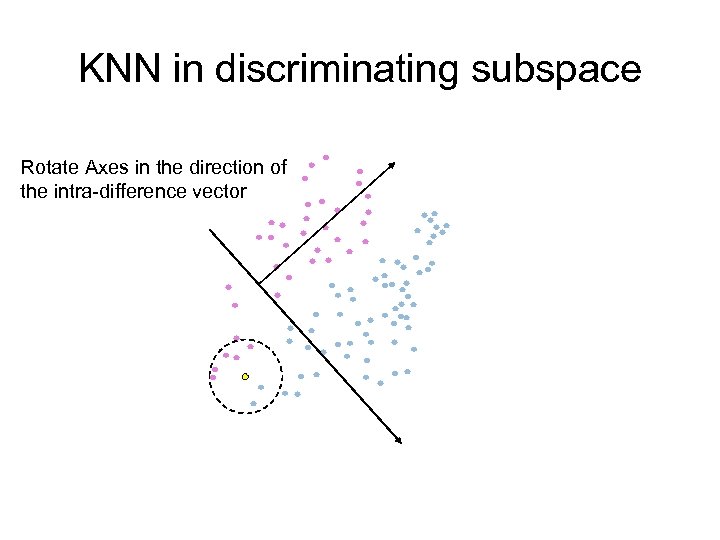 KNN in discriminating subspace Rotate Axes in the direction of the intra-difference vector 