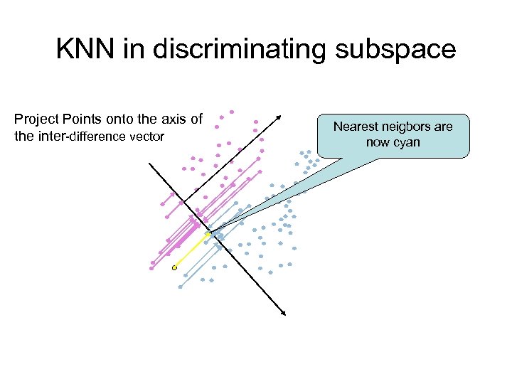 KNN in discriminating subspace Project Points onto the axis of the inter-difference vector Nearest