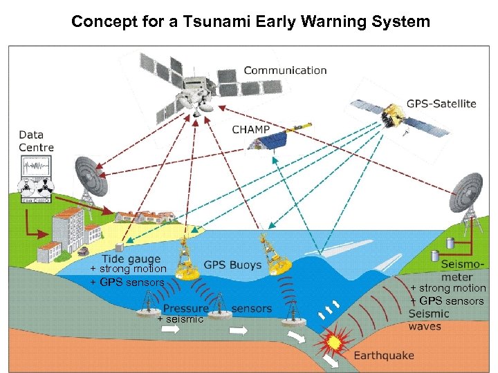 Concept for a Tsunami Early Warning System + strong motion + GPS sensors +