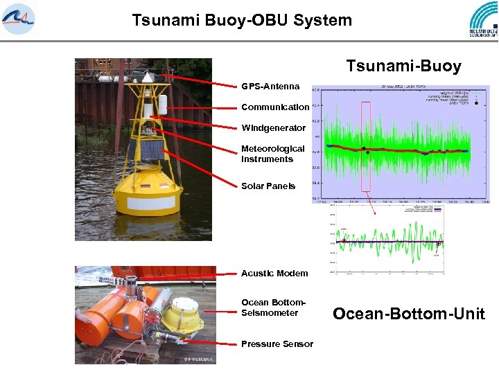 Tsunami Buoy-OBU System Tsunami-Buoy GPS-Antenna Communication Windgenerator Meteorological Instruments Solar Panels Acustic Modem Ocean