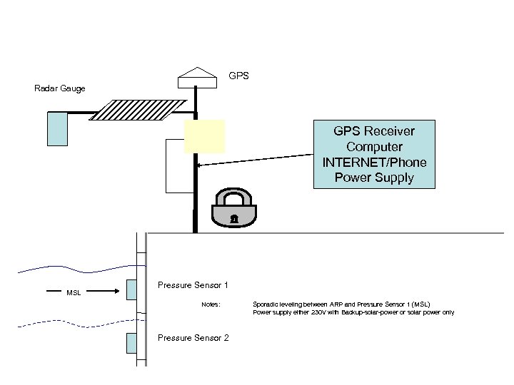 GPS Radar Gauge GPS Receiver Computer INTERNET/Phone Power Supply MSL Pressure Sensor 1 Notes: