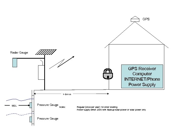 GPS Radar Gauge GPS Receiver Computer INTERNET/Phone Power Supply > 500 m MSL Pressure