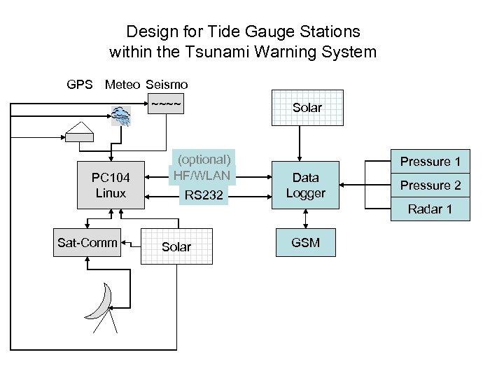 Design for Tide Gauge Stations within the Tsunami Warning System GPS Meteo Seismo ~~~~