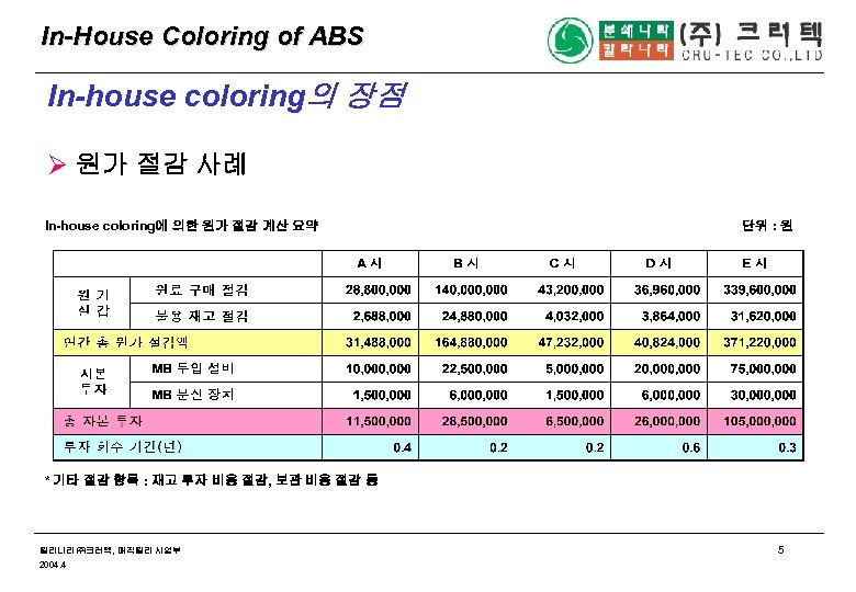 In-House Coloring of ABS In-house coloring의 장점 Ø 원가 절감 사례 In-house coloring에 의한