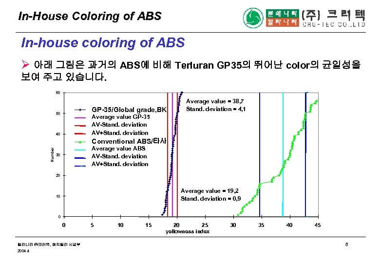 In-House Coloring of ABS In-house coloring of ABS Ø 아래 그림은 과거의 ABS에 비해