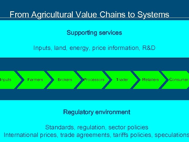 From Agricultural Value Chains to Systems Supporting services Inputs, land, energy, price information, R&D