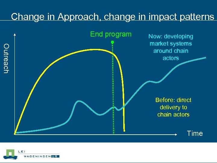 Change in Approach, change in impact patterns End program Outreach Now: developing market systems