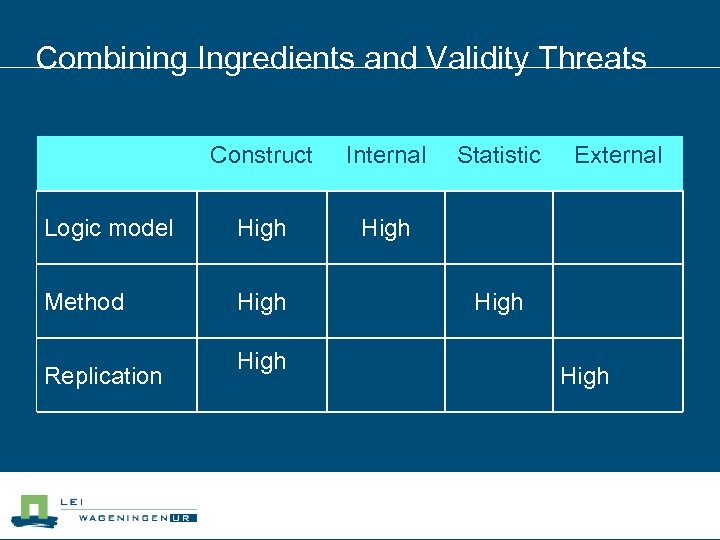 Combining Ingredients and Validity Threats Construct Internal Logic model High Method High Replication High