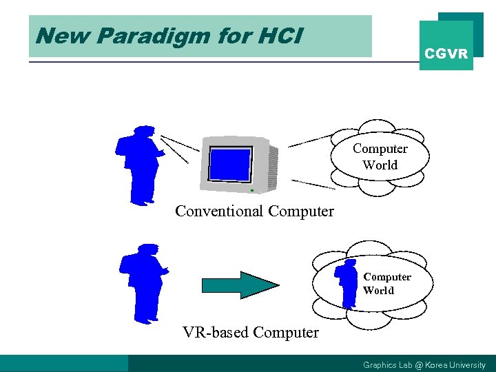 New Paradigm for HCI CGVR Computer World Conventional Computer World VR-based Computer Graphics Lab