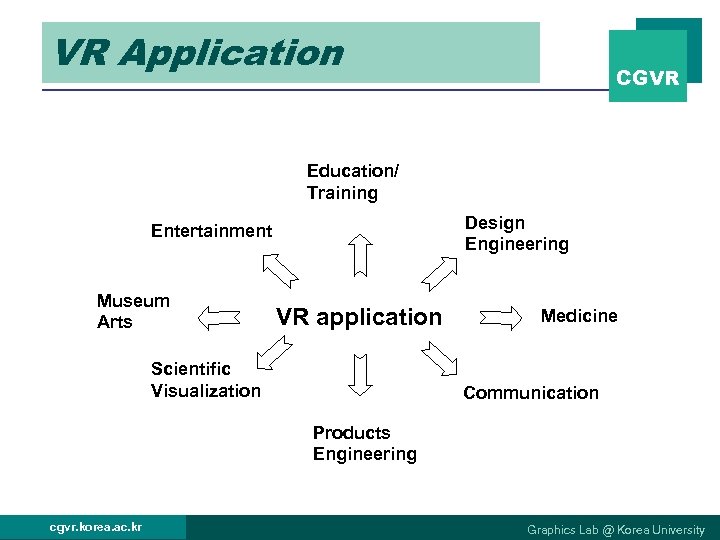 VR Application CGVR Education/ Training Design Engineering Entertainment Museum Arts VR application Scientific Visualization