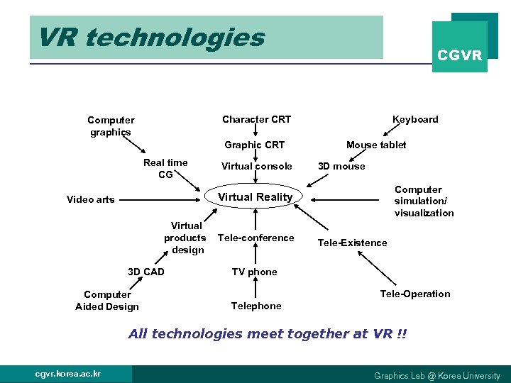 VR technologies CGVR Character CRT Computer graphics Graphic CRT Real time CG Virtual console