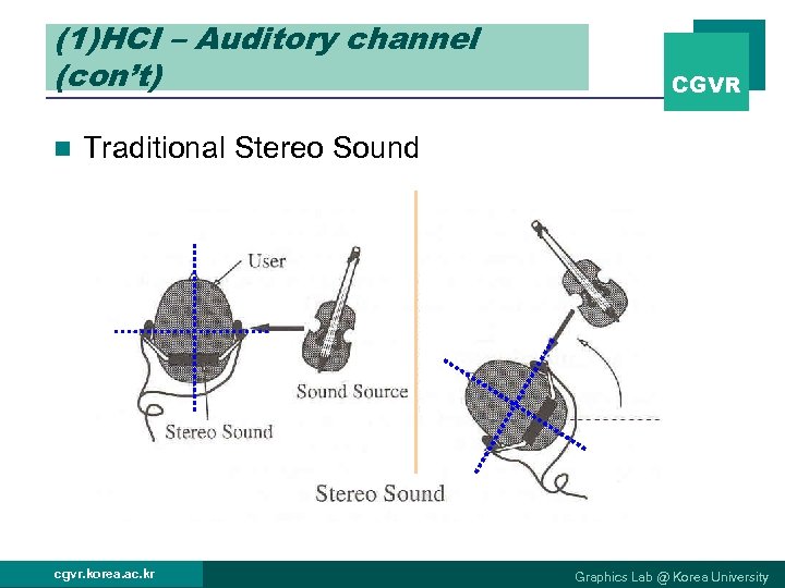 (1)HCI – Auditory channel (con’t) n CGVR Traditional Stereo Sound cgvr. korea. ac. kr