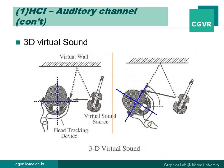 (1)HCI – Auditory channel (con’t) n CGVR 3 D virtual Sound cgvr. korea. ac.