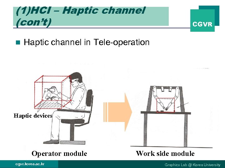 (1)HCI – Haptic channel (con’t) n CGVR Haptic channel in Tele-operation Haptic devices Operator