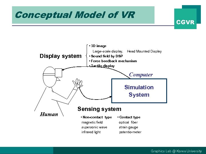 Conceptual Model of VR Display system CGVR • 3 D image Large-scale display, Head