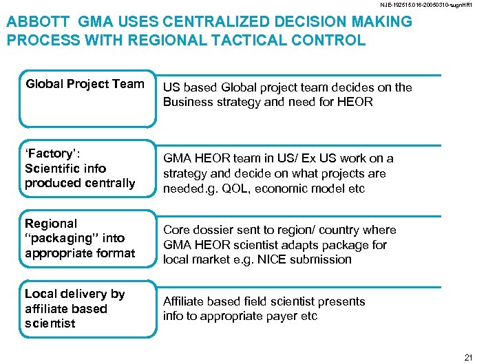 NJE-192515. 016 -20050310 -sugn. HR 1 ABBOTT GMA USES CENTRALIZED DECISION MAKING PROCESS WITH
