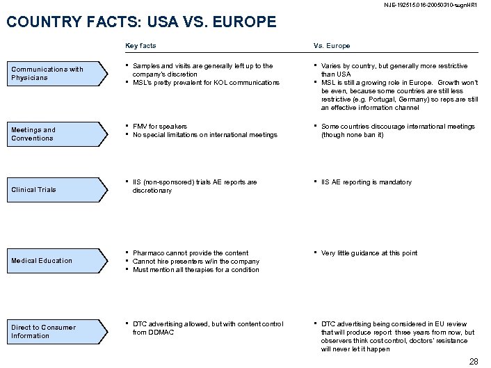 NJE-192515. 016 -20050310 -sugn. HR 1 COUNTRY FACTS: USA VS. EUROPE Key facts Communications