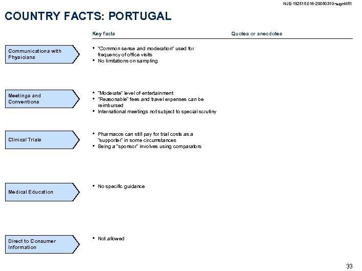 NJE-192515. 016 -20050310 -sugn. HR 1 COUNTRY FACTS: PORTUGAL Key facts Communications with Physicians